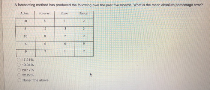 Solved A Forecasting Method Has Produced The Following Over | Chegg.com