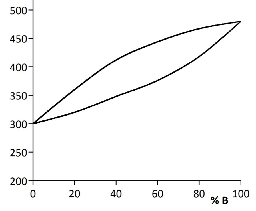 Solved The Figure Shows A Part Of A Solid – Liquid Phase | Chegg.com