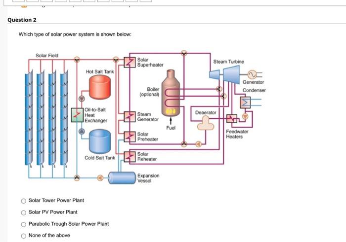 Solved Which type of solar power system is shown below: | Chegg.com