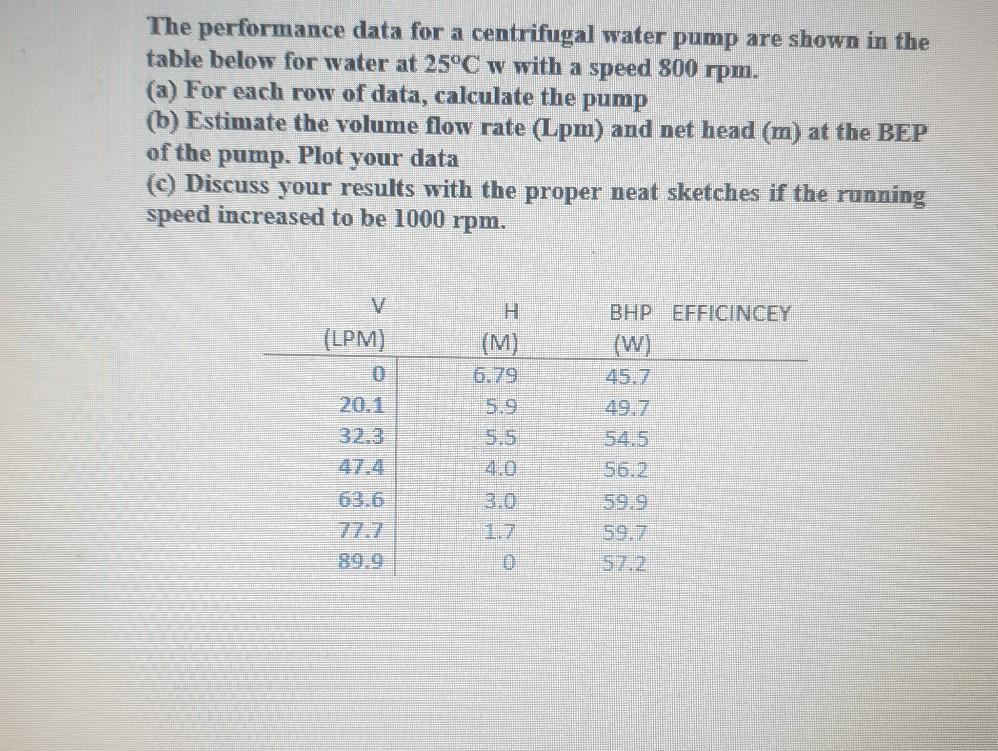 Solved The performance data for a centrifugal water pump are | Chegg.com