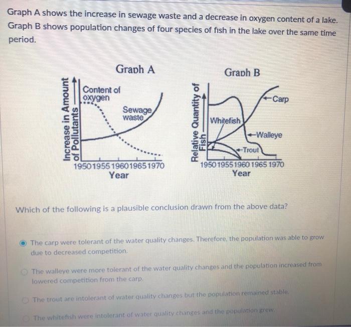 Solved Graph A shows the increase in sewage waste and a | Chegg.com