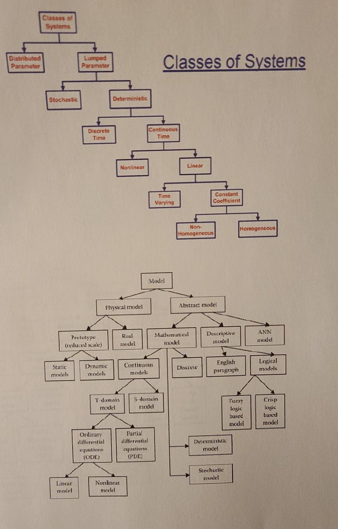 equations. (c) Classify the system model developed in | Chegg.com