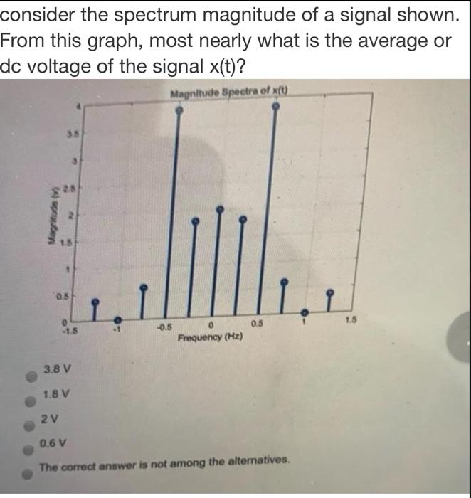 Solved consider the spectrum magnitude of a signal shown. | Chegg.com
