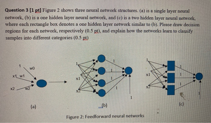Question 3 (1 pt] Figure 2 shows three neural network | Chegg.com