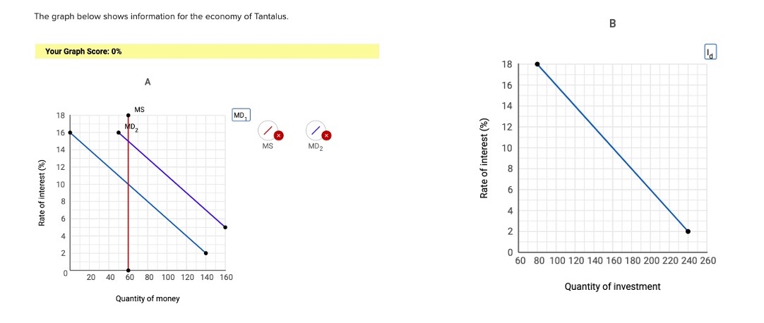 The graph below shows information for the economy of | Chegg.com