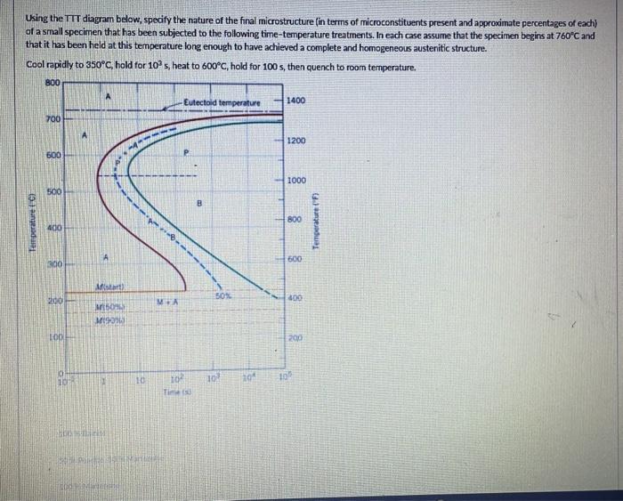 Solved Using the TTT diagram below, specify the nature of | Chegg.com