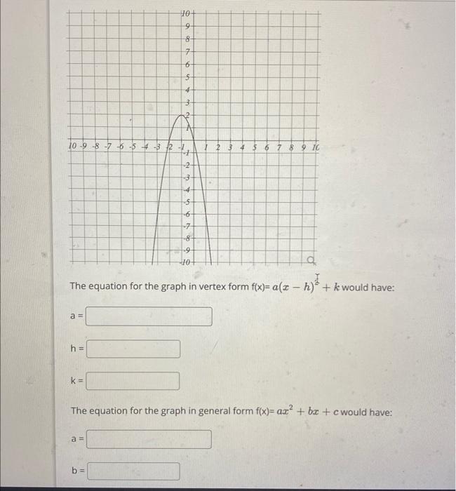 Solved The equation for the graph in vertex form | Chegg.com