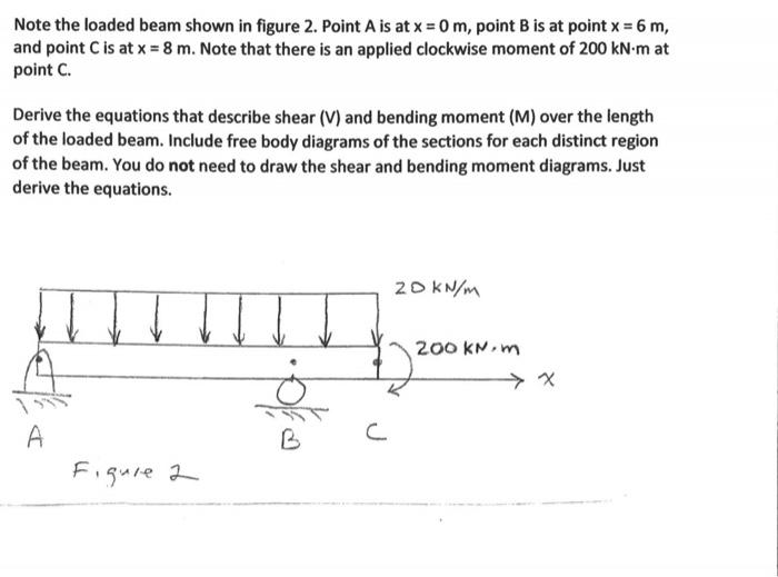 Solved Note the loaded beam shown in figure 2. Point A is at | Chegg.com