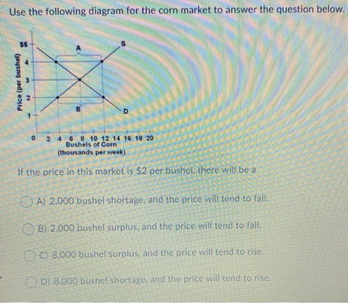Solved Use the following diagram for the corn market to | Chegg.com