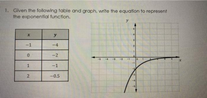 Solved 1. Given the following table and graph, write the | Chegg.com