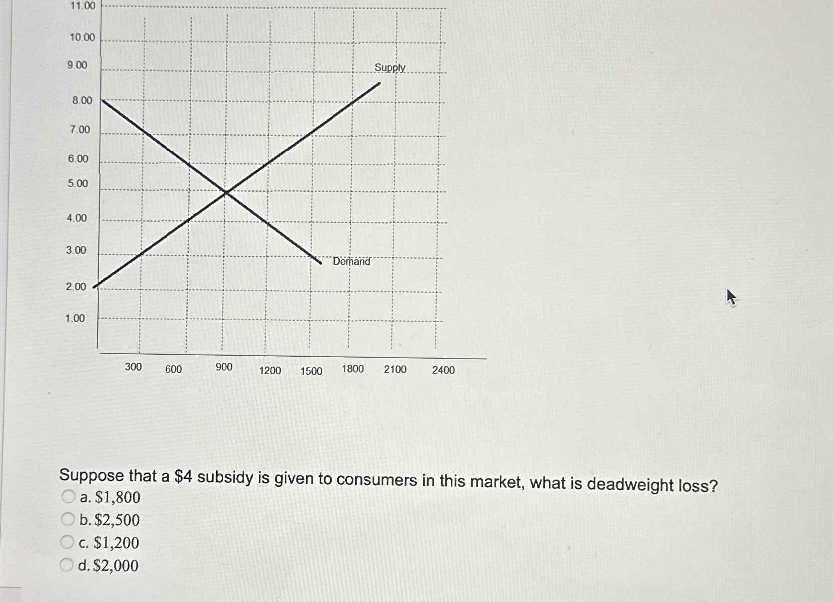 Solved Suppose that a $4 ﻿subsidy is given to consumers in | Chegg.com