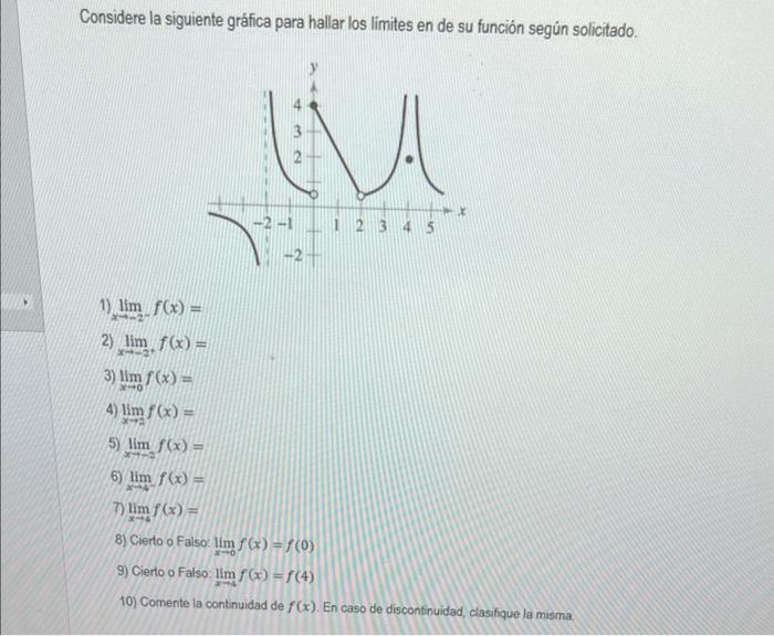 Considere la siguiente gráfica para hallar los limites en de su función según solicitado. 1) \( \lim _{x \rightarrow-2-} f(x)