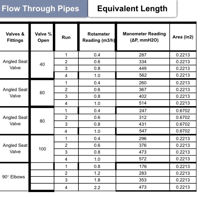 Solved calculate Volumetric flow rate, velocity, Reynolds | Chegg.com