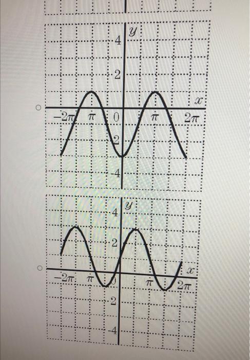 Solved The Graph Of The Function Y 2cos X−2π 1 Where