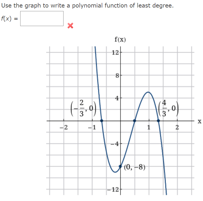 Solved Use the graph to write a polynomial function of least | Chegg.com