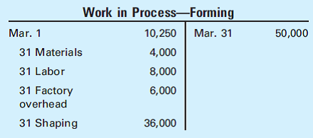 Analyze the information presented in the following general ledger account of Mankato Manufacturing...