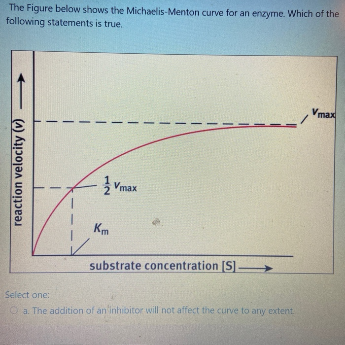 Solved The Figure below shows the MichaelisMenton curve for
