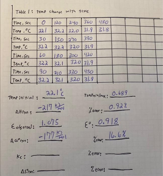Solved can anyone help me figure out what the Kc and delta S | Chegg.com