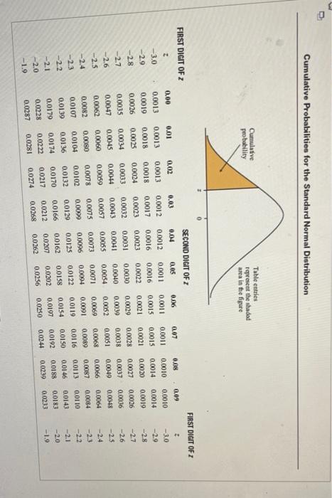 Solved 0 Cumulative Probabilities for the Standard Normal | Chegg.com
