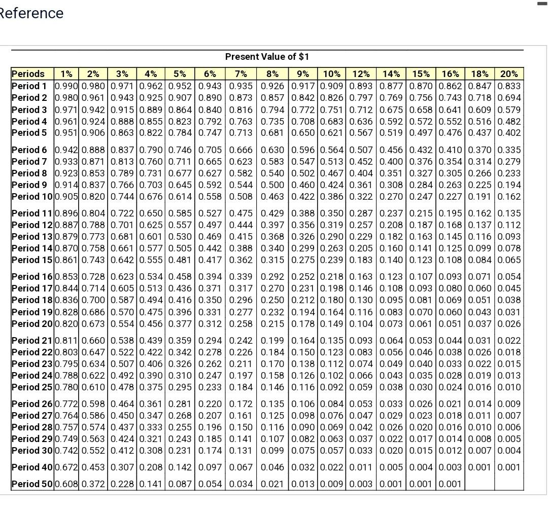 Solved On December 31,2024 , when the market interest rate | Chegg.com