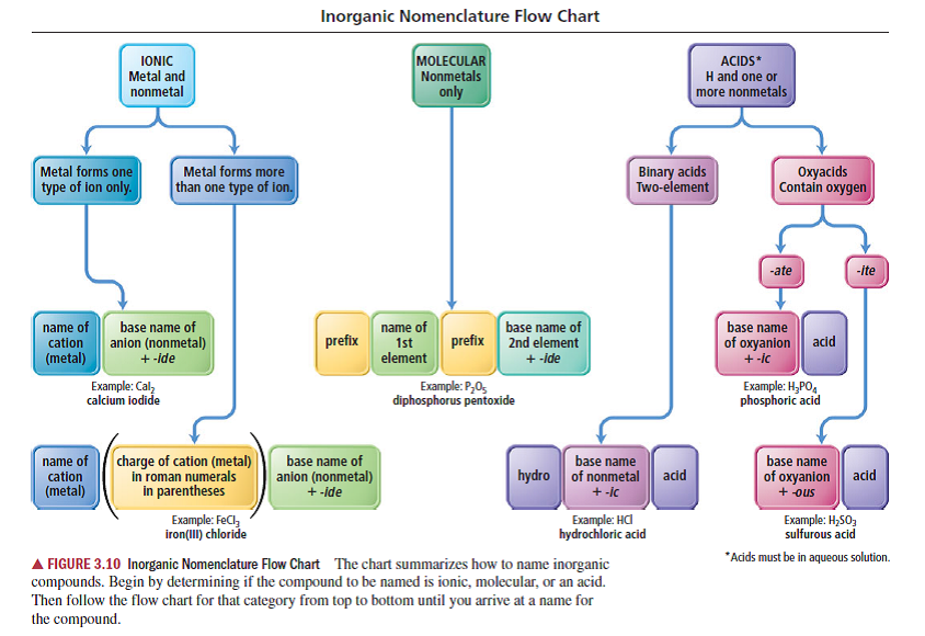 solved-use-the-nomenclature-flow-chart-figure-3-10-to-name