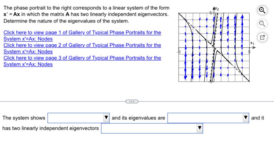 Solved The phase portrait to the right corresponds to a | Chegg.com