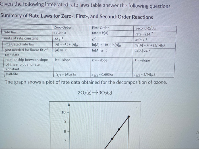 solved-given-the-following-integrated-rate-laws-table-answer-chegg