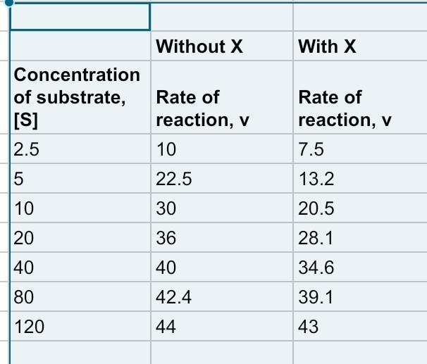 Solved A Michaelismenten Plot Is A Plot Of The Initial Rate Chegg Com