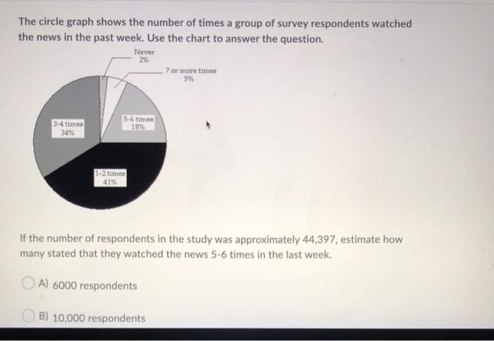 solved-the-circle-graph-shows-the-number-of-times-a-group-of-chegg