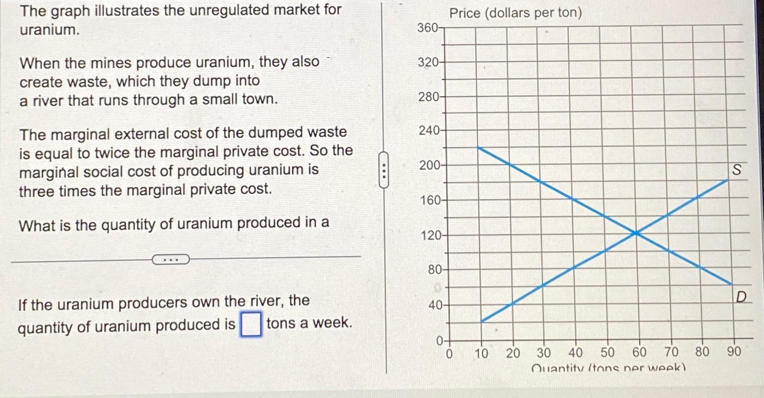 Solved The graph illustrates the unregulated market for | Chegg.com