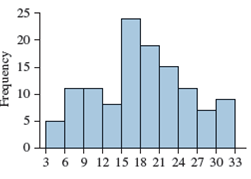 Solved: Classify Each Of The Following Histograms As Unimodal Or B 