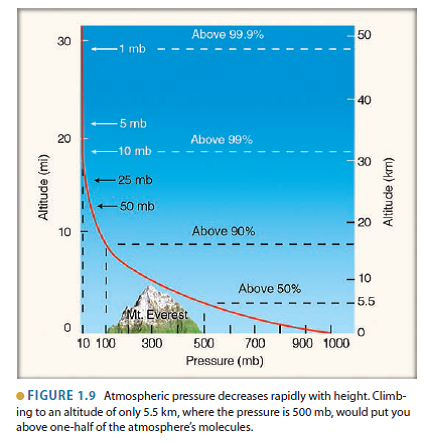 Solved: A standard pressure of 1013.25 millibars is also known as ...