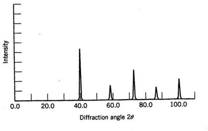 XRD patterns of ((Sr1−yBay)0.97Tb0.03)2SiO4 (y = 0.05, 0.15, 0.20) (a)