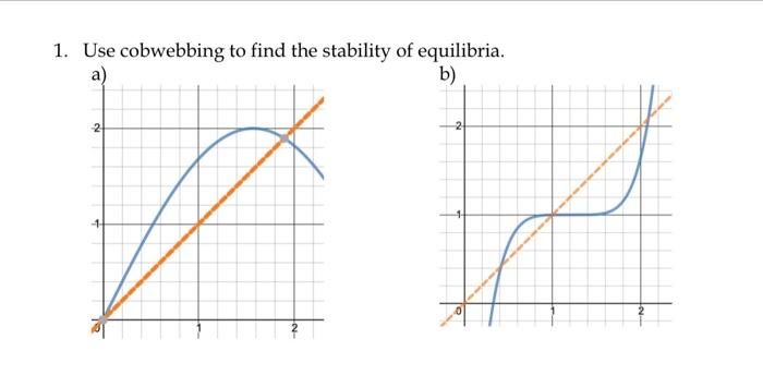 Solved 1. Use cobwebbing to find the stability of | Chegg.com