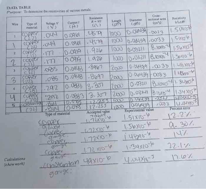 Solved DATA TABLE Purpose: To determine the resistivities of | Chegg.com