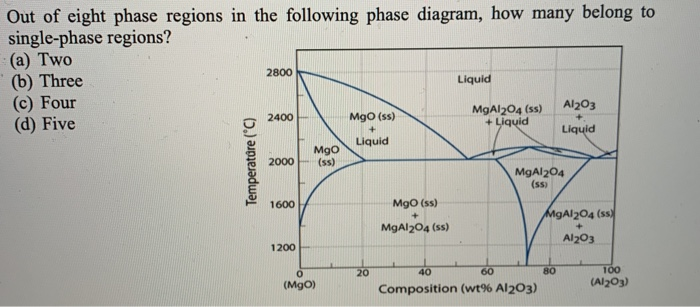 Solved Out Of Eight Phase Regions In The Following Phase | Chegg.com