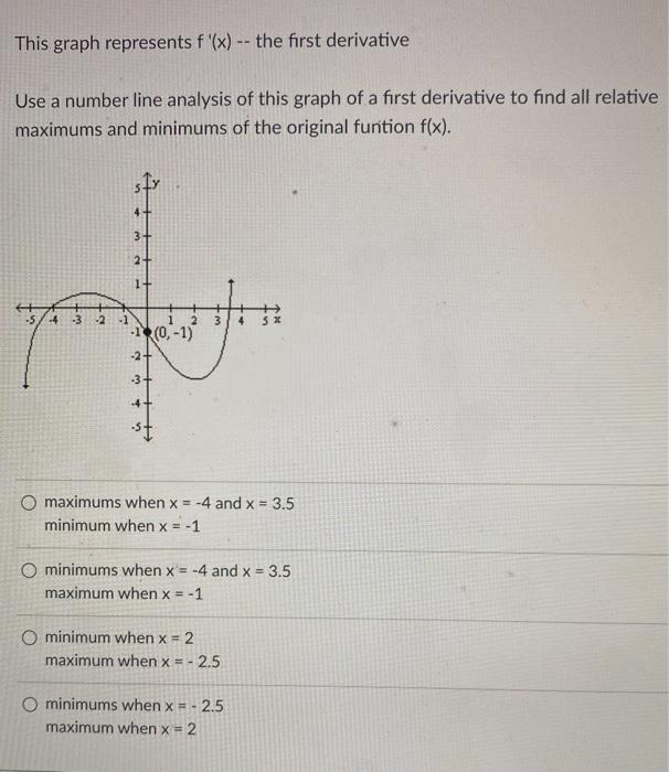 Solved This graph represents f′(x)−− the first derivative | Chegg.com