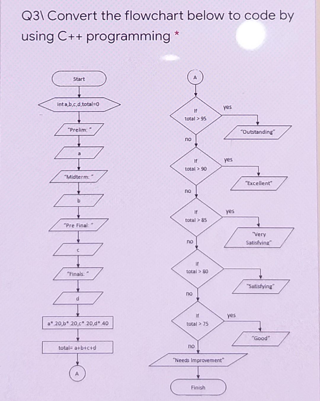 Solved Q31 Convert the flowchart below to code by using C++ | Chegg.com