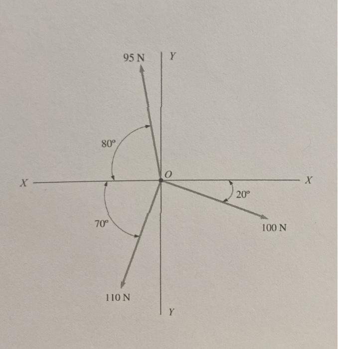 Solved Determine the resultant of the coplanar concurrent | Chegg.com