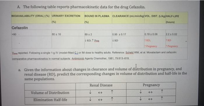 A. The following table reports pharmacokinetic data for the drug Cefazolin. BIOAVAILABILITY (ORAL) (%) URINARY EXCRETION BOUN