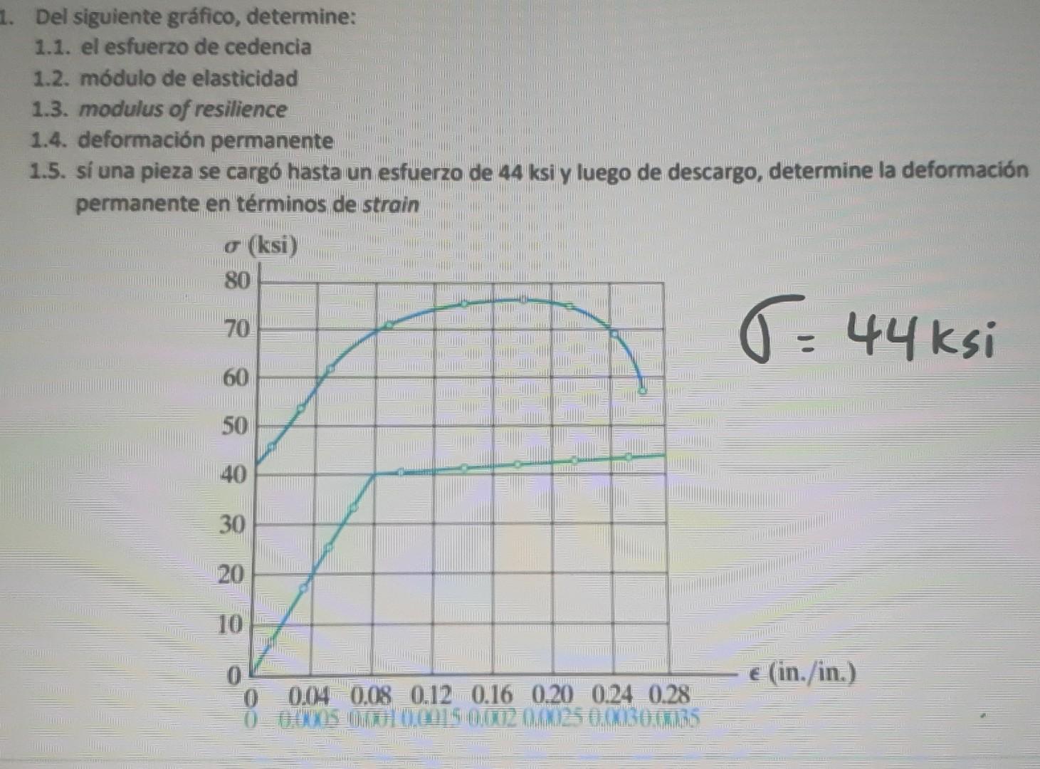 1. Del siguiente gráfico, determine: 1.1. el esfuerzo de cedencia 1.2. módulo de elasticidad 1.3. modulus of resilience 1.4.