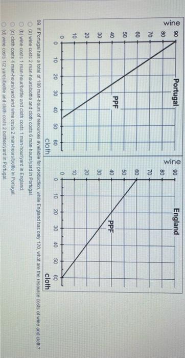 Solved 09. If Portugal has a total of 180 man-hous of | Chegg.com