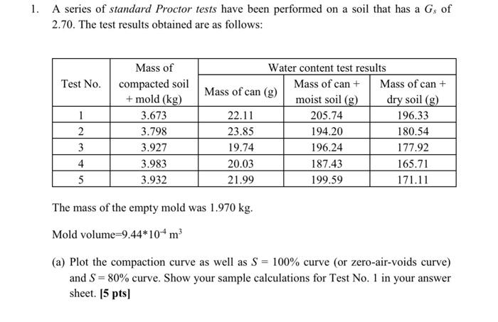 Solved 1. A series of standard Proctor tests have been | Chegg.com