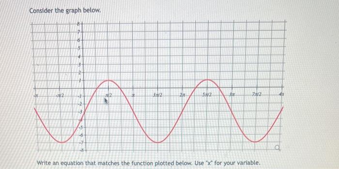 Solved Consider the graph below. Write an equation that | Chegg.com