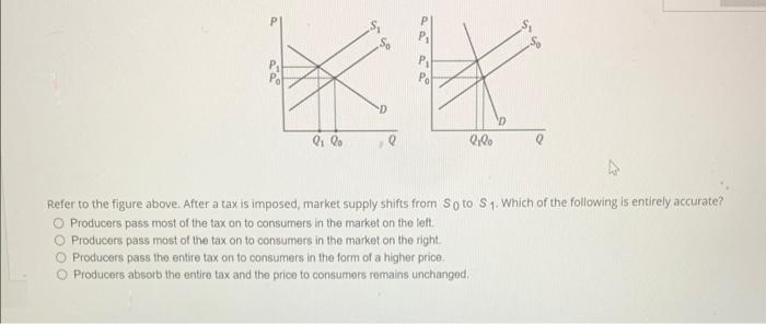 Solved Refer to the figure above. After a tax is imposed, | Chegg.com