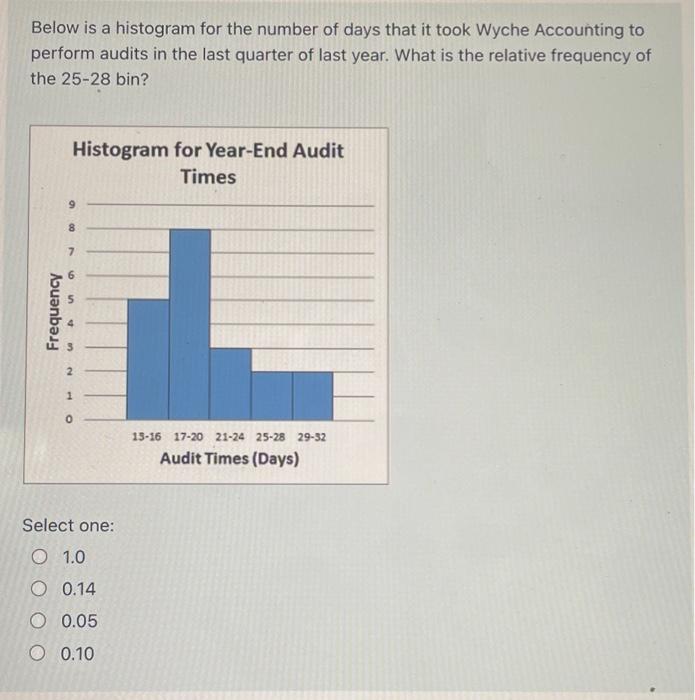 Solved Below is a histogram for the number of days that it | Chegg.com