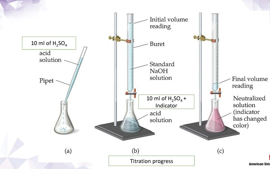 Solved PART B Acid - Base Titration Lab Report I- | Chegg.com