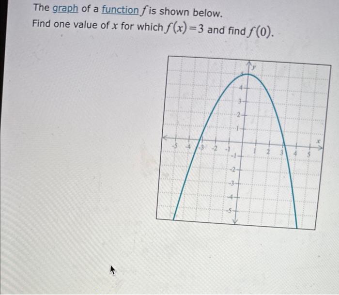 Solved The graph of a function f is shown below. Find one | Chegg.com