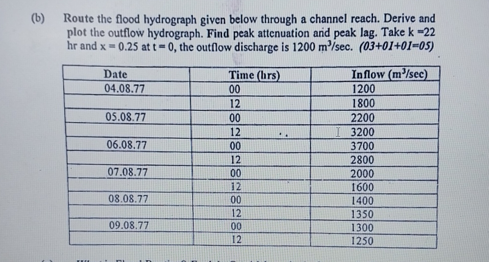 Solved (b) ﻿Route the flood hydrograph given below through a | Chegg.com