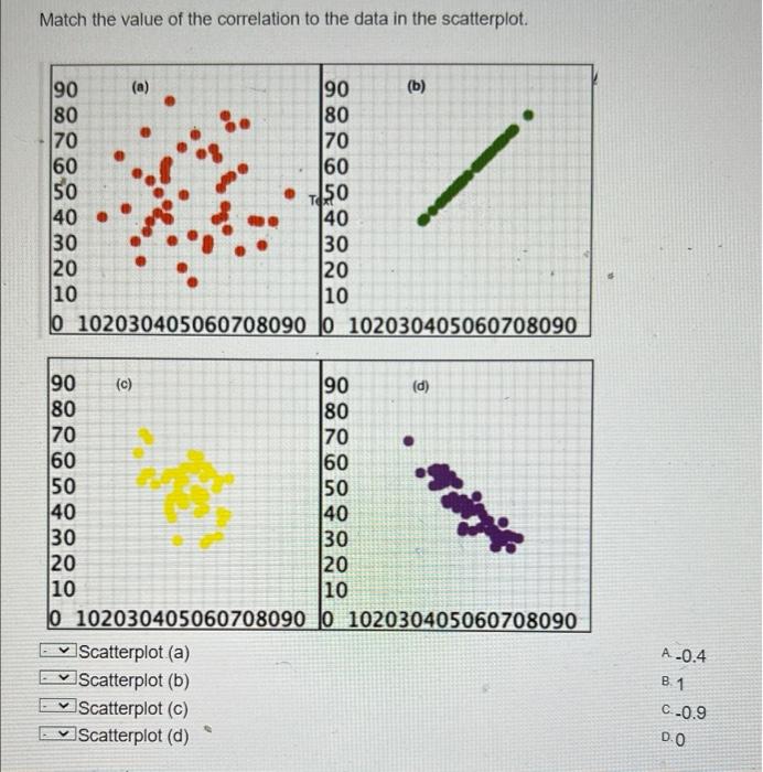 Solved Match the value of the correlation to the data in the | Chegg.com